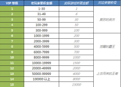 征途口袋版老玩家认证领取荣誉称号攻略